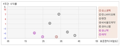 [로봇뉴스]오스코텍_관련종목들 상승 우위, 제약업종 +0.29%