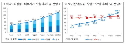 올해 보건산업 수출 98억달러 전망, 바이오의약·화장품 성장 견인