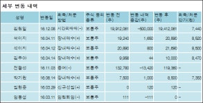 [로봇뉴스][골프존유원홀딩스 지분 변동] 김원일 외 8명 -1.19%p 감소, 57.41% 보유