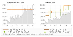 [로봇뉴스]SK머티리얼즈, 이번 대규모 CAP… 매수(유지)-유진투자증권