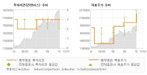 [로봇뉴스]삼성전자, 17년 반도체, O… 매수(유지)-동부증권
