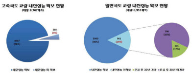 [IP노믹스]지진에도 안전 지킨다...교량 내진 특허출원 `꾸준`