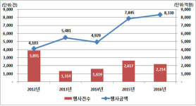 예탁결제원, 작년 주식관련사채 권리행사 6.2% 늘어