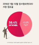 종합숙박 중심 숙박O2O 2차전, 승자는 여기어때