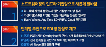 KT, 세계 최초 100% SDN 구축