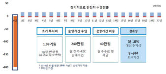 “농사 수익 8배”…아버님 댁에 태양광발전기 놓아드리세요