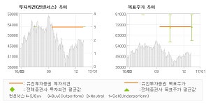[로봇뉴스]에스티팜, 4Q16 호실적 실… 매수(유지)-유진투자증권