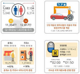 설 연휴 고속道 얌체운전 드론이 잡는다…귀성 27일 오전, 귀경 28일 오후 혼잡