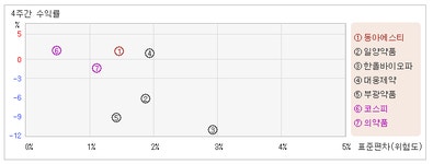 [로봇뉴스]동아에스티_관련종목들 중에서 변동폭이 작아도 수익률은 높은 편
