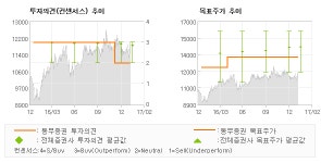 [로봇뉴스]LG유플러스, 17년 비용이슈를 … HOLD(유지)-동부증권
