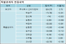 [ET투자뉴스][자연과환경 지분 변동] 주식회사쓰리디엔터 외 8명 -7.01%p 감소, 4.27% 보유