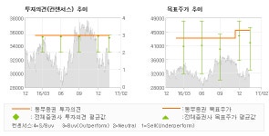 [ET투자뉴스]현대해상, 합리적 경영계획과 … 매수(유지)-동부증권