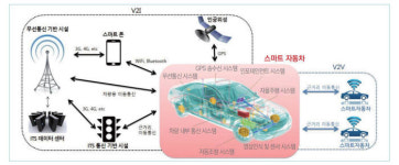 [카&테크]국내 스마트자동차 생태계 부품제조 위주...거버넌스 재편 필요