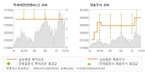 [ET투자뉴스]엔씨소프트, 섹터 탑픽 의견 유… 매수-삼성증권
