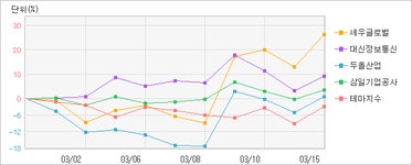 [ET투자뉴스]유승민 관련주 테마_세우글로벌 변동성 대비 상승률 최대