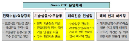 환경기업 수출 고민 해결 상사맨 떴다…환경산업기술원, 전문무역상사 지정