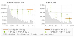 [ET투자뉴스]오뚜기, 강한 영업력은 결국… 매수(유지)-미래에셋대우