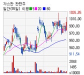 [ET투자뉴스]가스관 관련주 테마 vs 지카바이러스주 테마