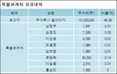 [ET투자뉴스][LIG넥스원 지분 변동] 주식회사엘아이지 외 8명 46.58% 보유