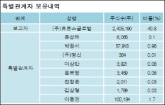 [ET투자뉴스][휴온스 지분 변동] (주)휴온스글로벌 외 8명 1.88%p 증가, 44.04% 보유