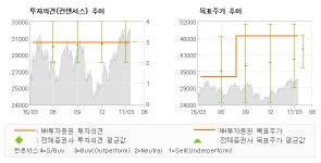 [ET투자뉴스]GS건설, ‘해외수주&#872… 매수-NH투자증권