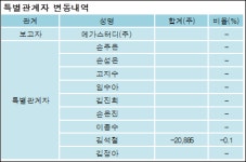 [ET투자뉴스][메가엠디 지분 변동] 메가스터디(주) 외 8명 -0.1%p 감소, 52.63% 보유