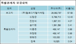 [ET투자뉴스][퓨쳐스트림네트웍스 지분 변동] (주)옐로디지털마케팅 외 7명 0.08%p 증가, 79.7