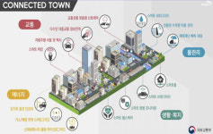 일반인 거주하면서 신기술 실증…국토부, 스마트 커넥티드 타운 조성