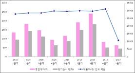 [ET투자뉴스]동부화재해상보험 17년1분기 실적 발표, 당기순이익 451억원… 전년 동기 대비 122.5