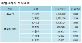 [ET투자뉴스][대신정보통신 지분 변동] 이재원 외 6명 14.45%p 증가, 14.45% 보유