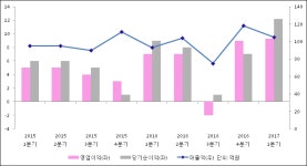 [ET투자뉴스]두올산업 17년1분기 실적 발표, 당기순이익 12.2억원… 전년 동기 대비 39.91% 증