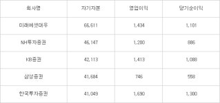 초대형IB대전 전초전 성적표 나왔다...하반기실적 IB역량에 달려
