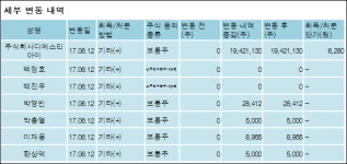 [ET투자뉴스][동성코퍼레이션 지분 변동] 주식회사디에스티아이 외 6명 44.8%p 증가, 44.8% 보