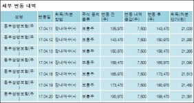 [ET투자뉴스][동부하이텍 지분 변동] 주식회사동부 외 6명 0.41%p 증가, 19.41% 보유
