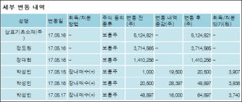 [ET투자뉴스][삼표시멘트 지분 변동] 삼표에스씨(주) 외 8명 0.06%p 증가, 64.71% 보유