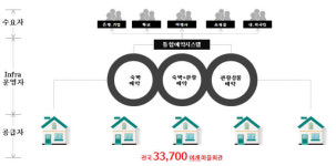 마을회관이 에어비앤비식 공유 숙박시설로 변신