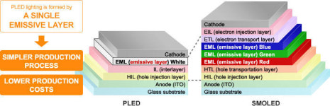 스미토모, 고분자 OLED 소재 공개…업계, 엇갈린 반응
