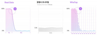 와탭랩스, 인프라스트럭쳐 모니터링 서비스 출시