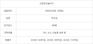 [미래기업포커스]고영테크놀러지, 2년 연속 3D AOI 검사 장비 세계 1위 노린다