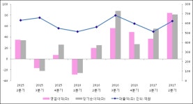 [ET투자뉴스]2017년 2분기 실적발표 동우팜투테이블, 전분기比 실적 상승