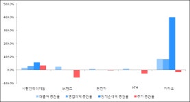 [ET투자뉴스]2017년 2분기 실적발표 사람인에이치알, 전분기比 실적 상승