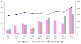 [ET투자뉴스]선진 17년2분기 실적 발표... 전분기比 매출액·영업이익 증가