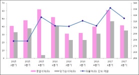 [ET투자뉴스]이연제약 17년2분기 실적, 매출액·영업이익 하락