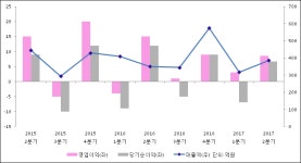 [ET투자뉴스]현대정보기술, 전분기比 매출액·영업이익 동반 상승
