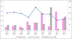 [ET투자뉴스]서호전기 17년2분기 실적 발표, 당기순이익 28.6억원… 전년 동기 대비 79.27% 증