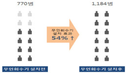 빈병 수거율 상승 일등공신 무인회수기...설치시 54% 상승