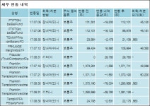 [ET투자뉴스][하나금융지주 지분 변동] FranklinResources,Inc. 외 8명 -0