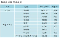 [ET투자뉴스][혜인 지분 변동] 원경희 외 8명 0.04%p 증가, 24.7% 보유