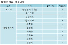[ET투자뉴스][전방 지분 변동] 삼영엔지니어링 외 8명 18.64% 보유