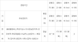 송도-여의도, 송도-잠실 출퇴근형 광역급행버스(M-버스) 면허 발급